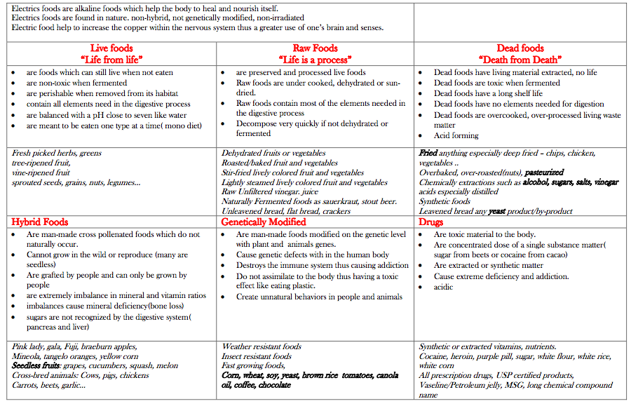 Dr Sebi Food Chart